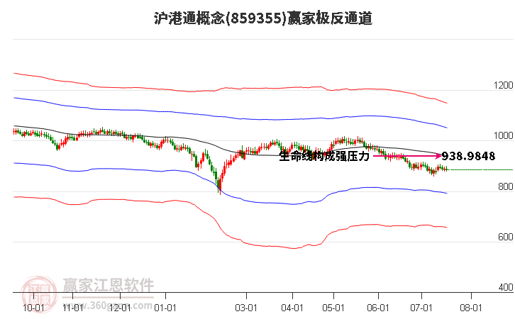 859355沪港通赢家极反通道工具