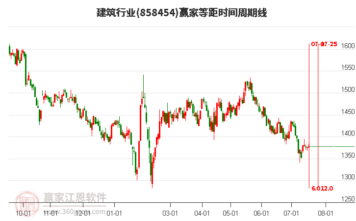 建筑行业等距时间周期线工具