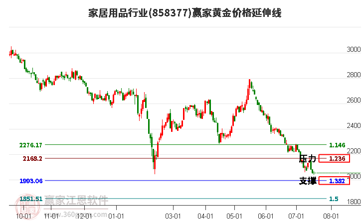 家居用品行业黄金价格延伸线工具