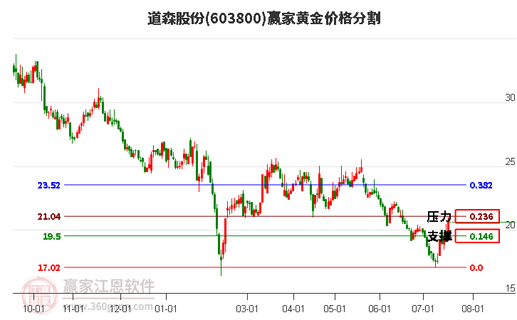 603800道森股份黄金价格分割工具