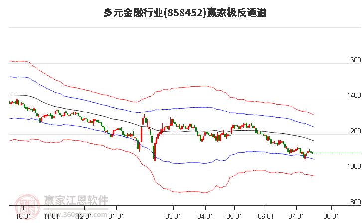 858452多元金融赢家极反通道工具