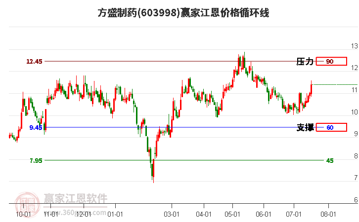 603998方盛制药江恩价格循环线工具