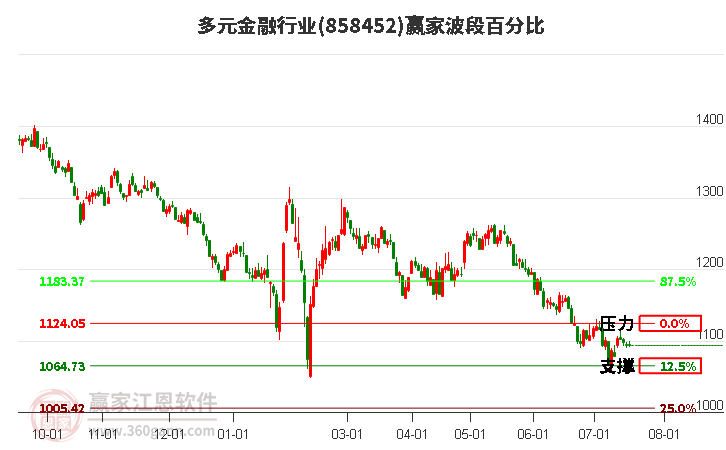 多元金融行业波段百分比工具