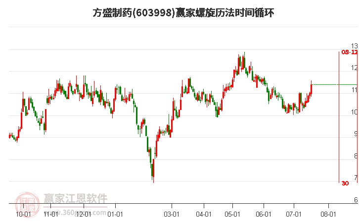 603998方盛制药螺旋历法时间循环工具