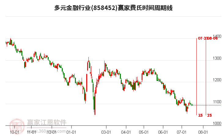 多元金融行业费氏时间周期线工具