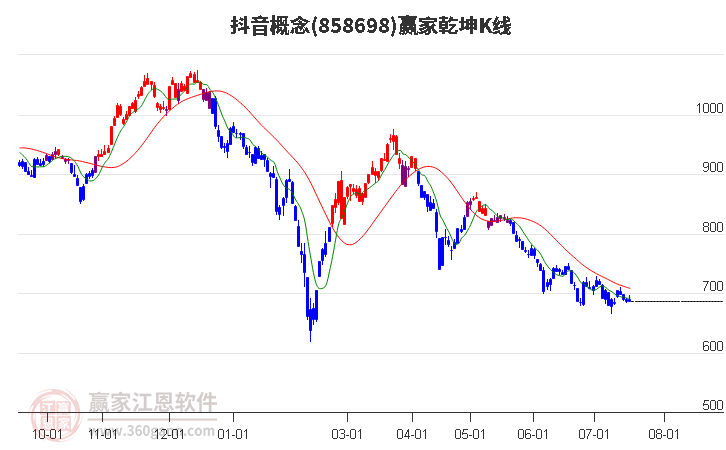 858698抖音赢家乾坤K线工具