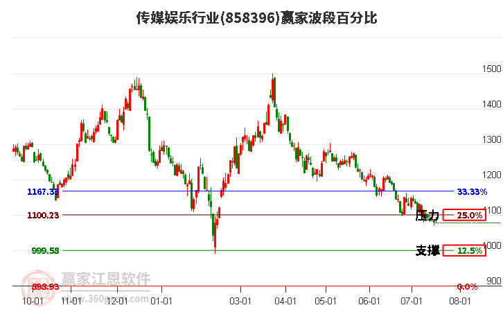 传媒娱乐行业波段百分比工具