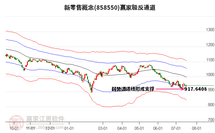 858550新零售赢家极反通道工具