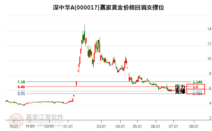 000017深中华A黄金价格回调支撑位工具