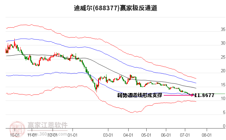 688377迪威尔赢家极反通道工具