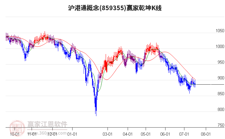 859355沪港通赢家乾坤K线工具