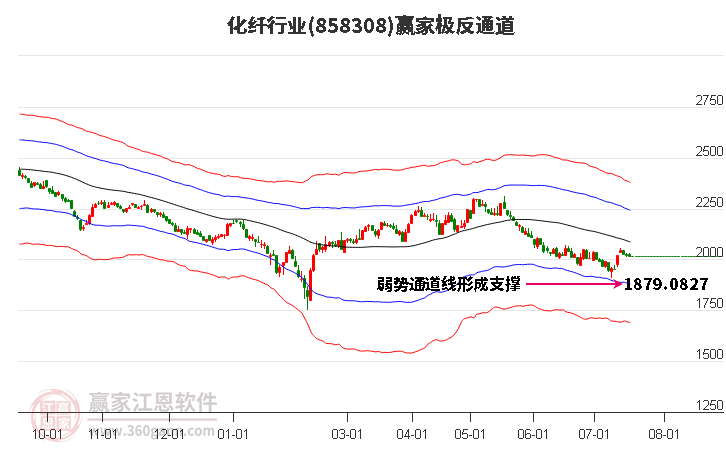 858308化纤赢家极反通道工具