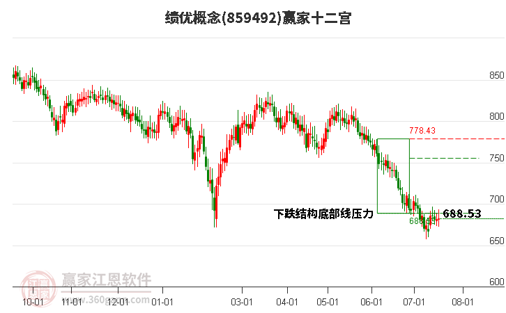 859492绩优赢家十二宫工具