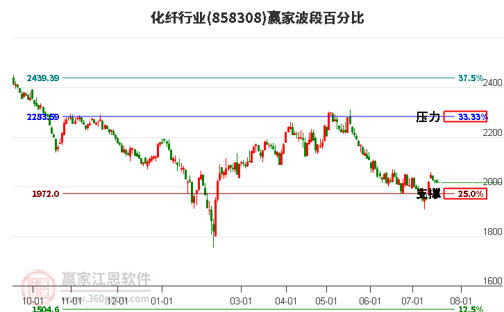 化纤行业波段百分比工具