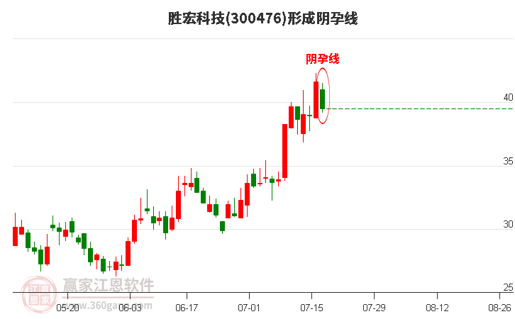 300476胜宏科技形成阴孕线形态