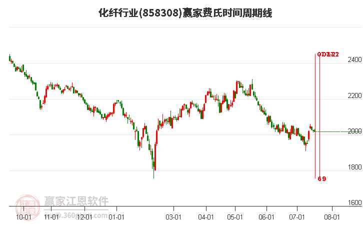 化纤行业费氏时间周期线工具