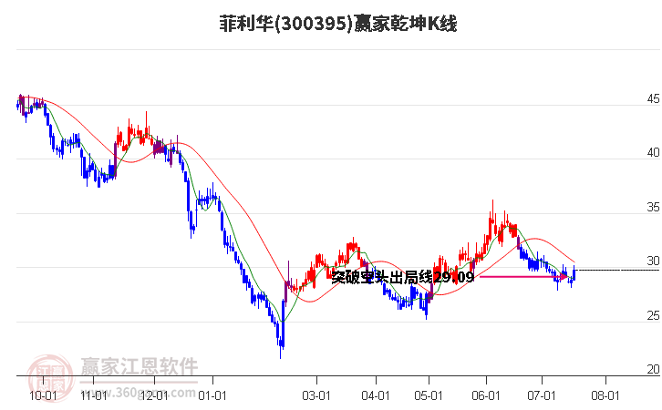 300395菲利华赢家乾坤K线工具