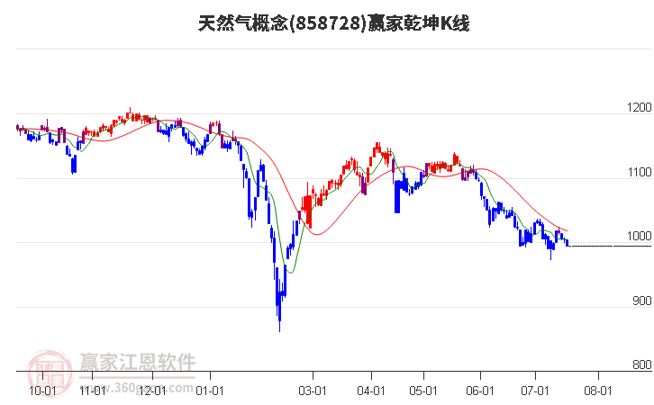 858728天然气赢家乾坤K线工具