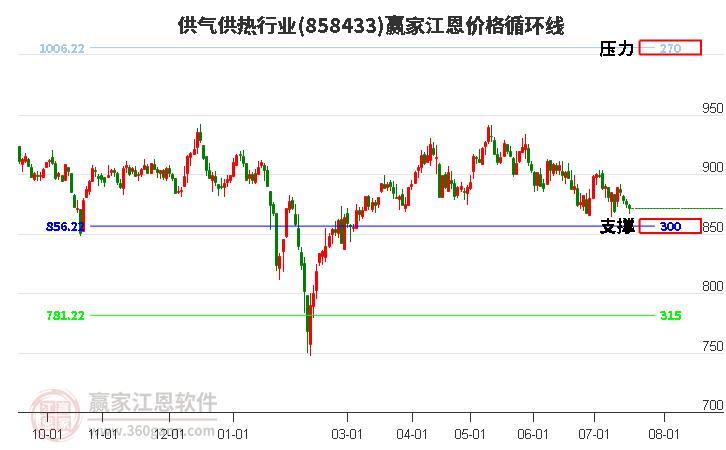 供气供热行业江恩价格循环线工具