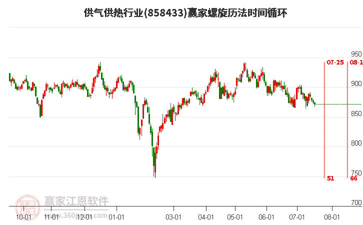 供气供热行业螺旋历法时间循环工具