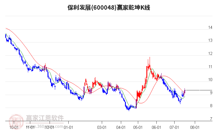 600048保利发展赢家乾坤K线工具