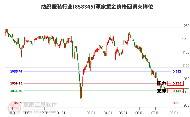 纺织服装行业黄金价格回调支撑位工具