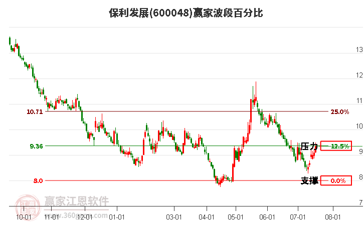 600048保利发展波段百分比工具