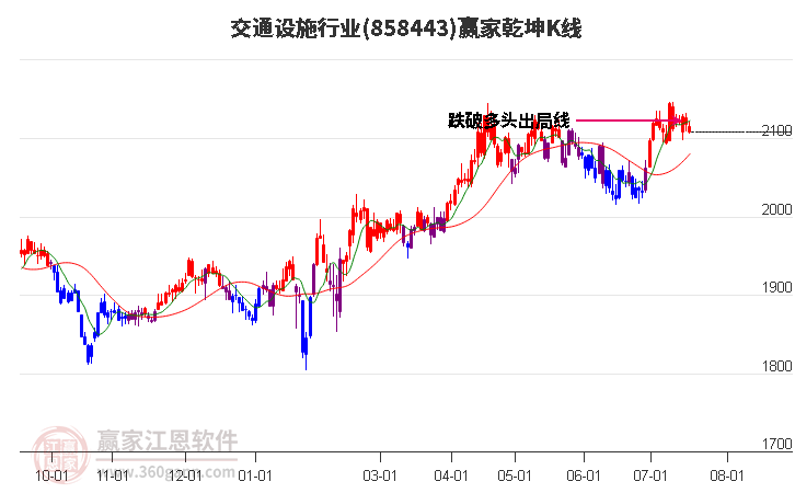 858443交通设施赢家乾坤K线工具