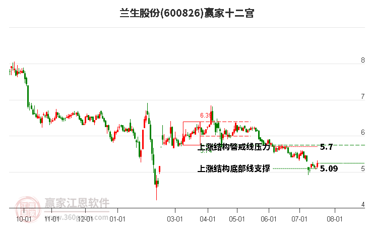 600826兰生股份赢家十二宫工具