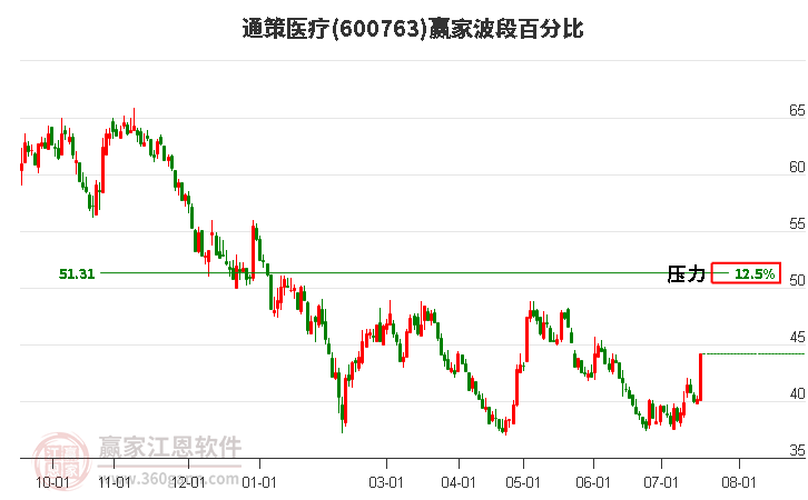 600763通策医疗波段百分比工具