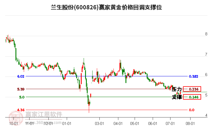 600826兰生股份黄金价格回调支撑位工具