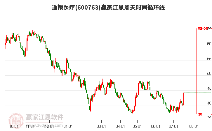 600763通策医疗江恩周天时间循环线工具