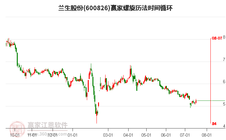 600826兰生股份螺旋历法时间循环工具