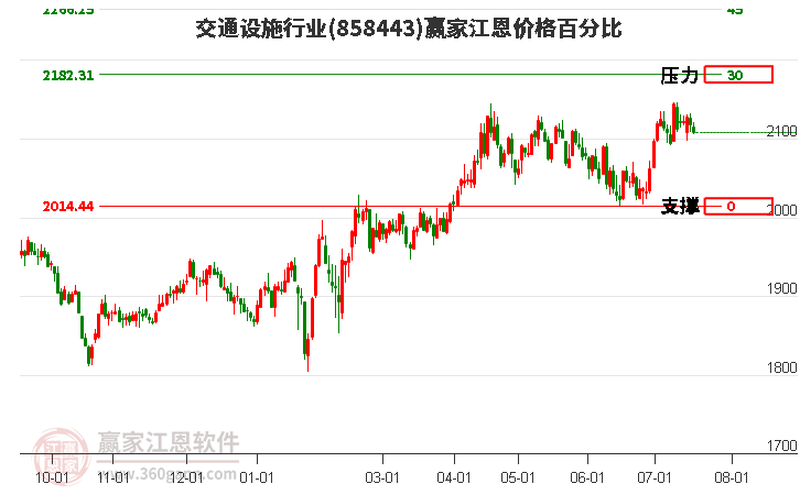 交通设施行业江恩价格百分比工具