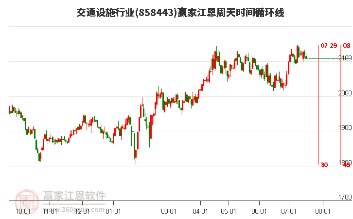 交通设施行业江恩周天时间循环线工具