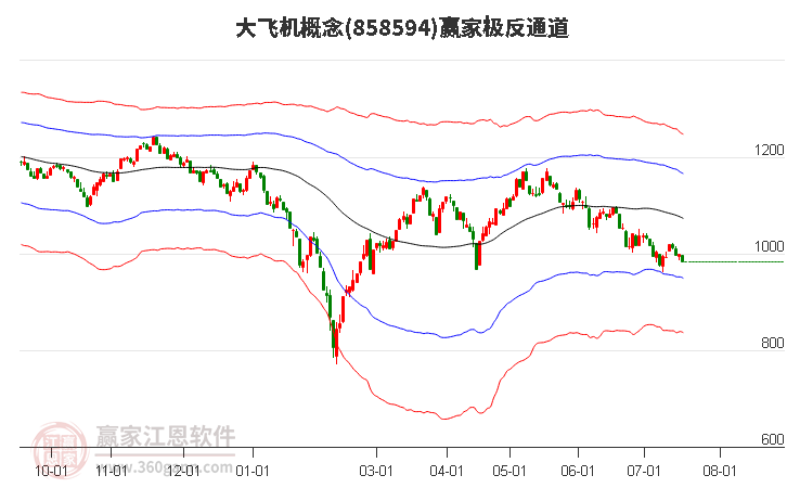 858594大飞机赢家极反通道工具