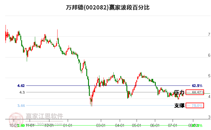 002082万邦德波段百分比工具