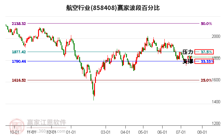 航空行业波段百分比工具