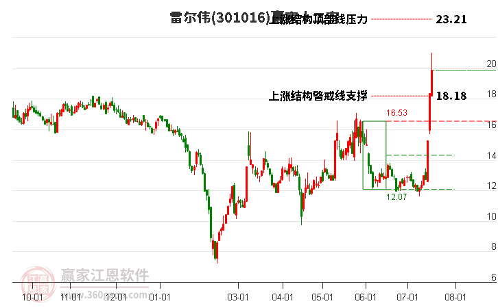 301016雷尔伟赢家十二宫工具