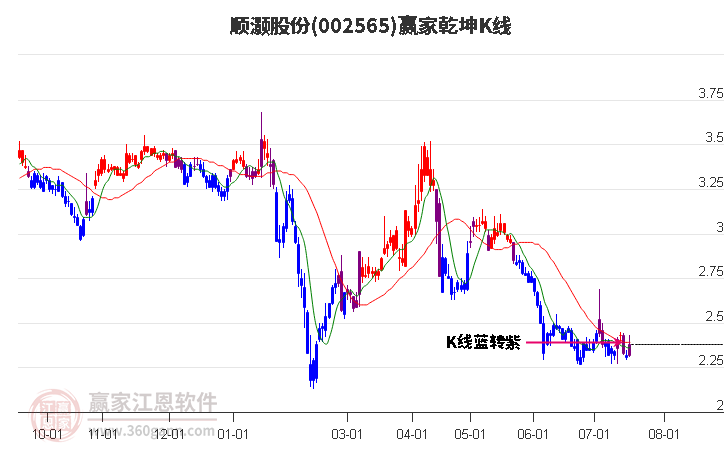 002565顺灏股份赢家乾坤K线工具