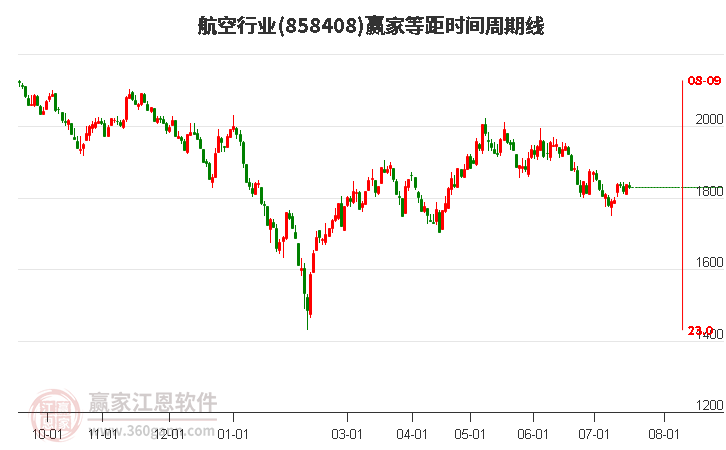 航空行业等距时间周期线工具