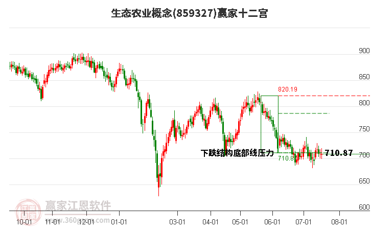 859327生态农业赢家十二宫工具