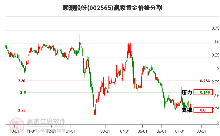 002565顺灏股份黄金价格分割工具