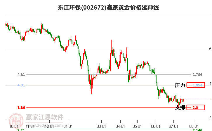 002672东江环保黄金价格延伸线工具