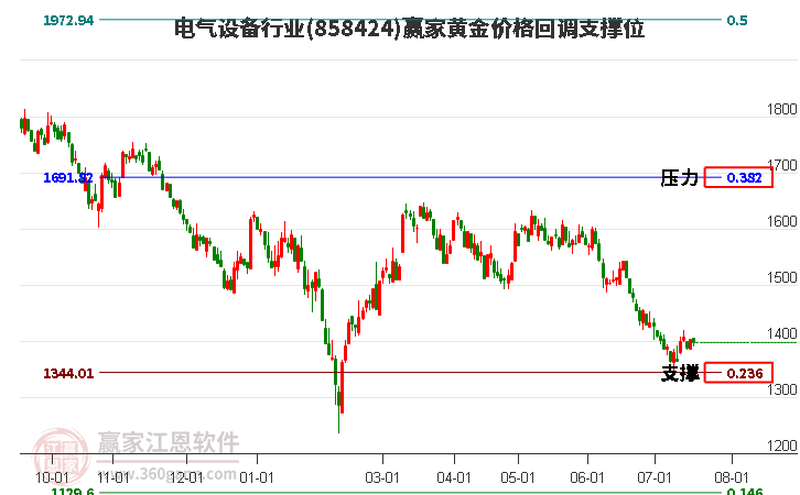 电气设备行业黄金价格回调支撑位工具