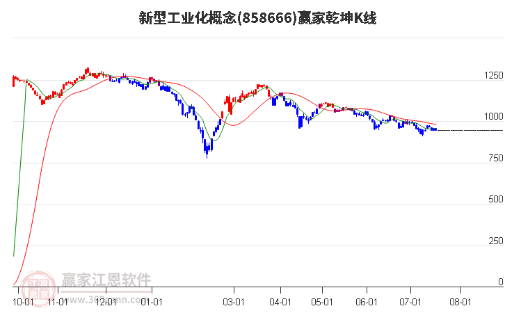 858666新型工业化赢家乾坤K线工具