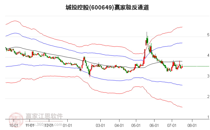 600649城投控股赢家极反通道工具