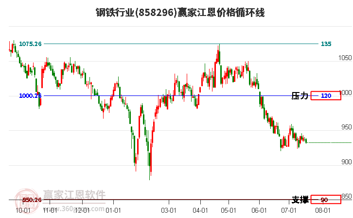 钢铁行业江恩价格循环线工具