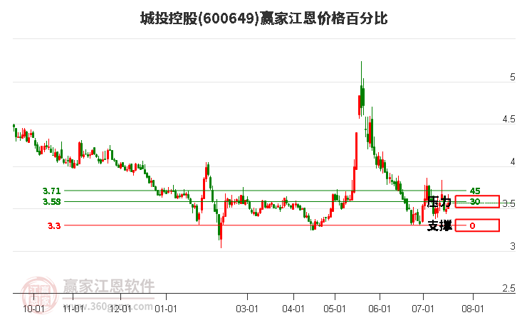 600649城投控股江恩价格百分比工具