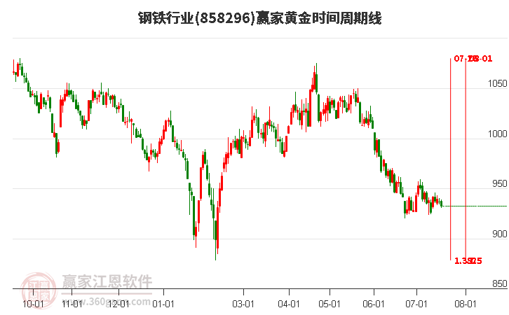 钢铁行业黄金时间周期线工具